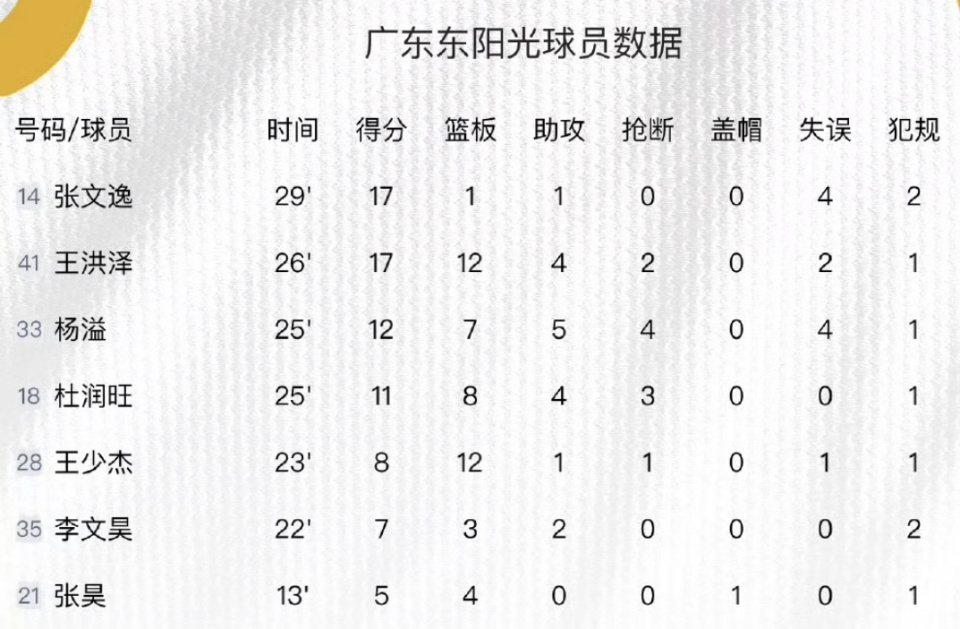 与欧美内线, 东队主教练